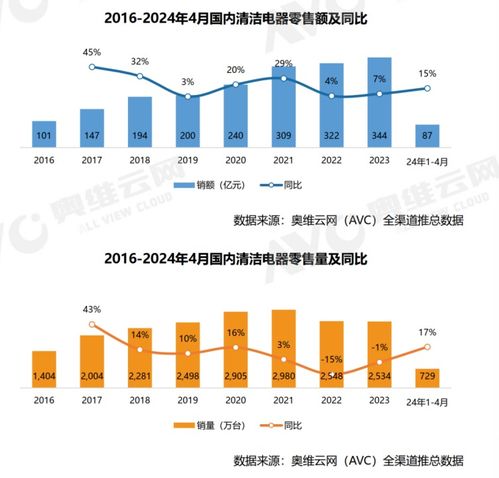 三年登顶第一 解码智能清洁品牌追觅科技的跃升之路